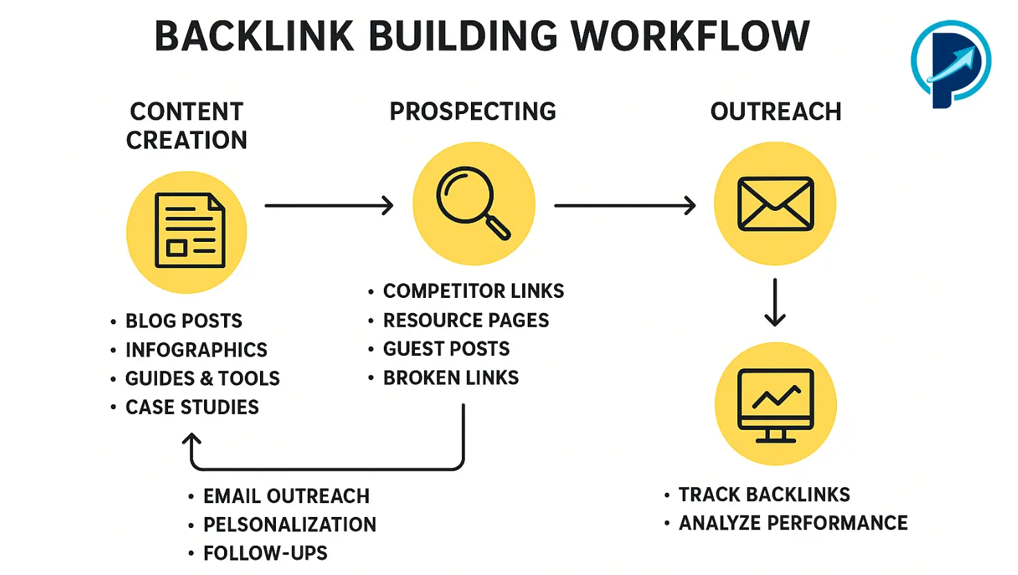 Backlink Building Workflow- Prontosys