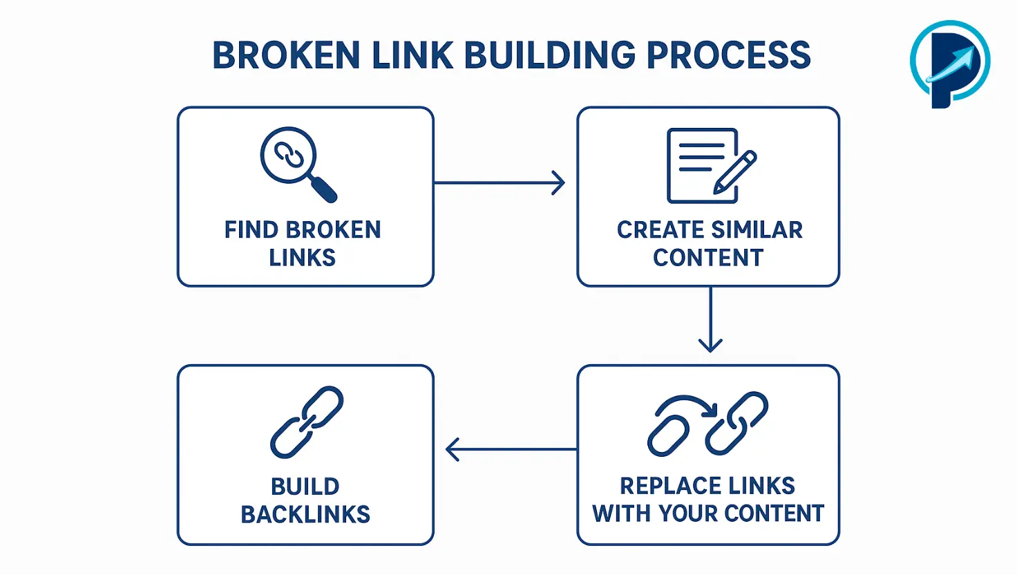 Broken Link Building Process - Prontosys