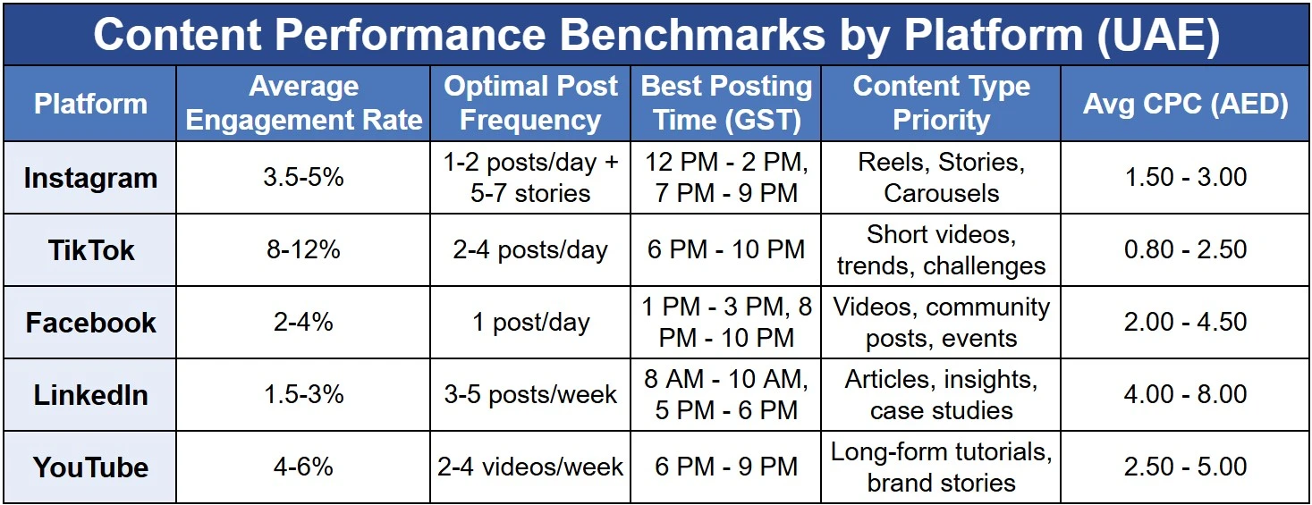 Content Performance Benchmarks by Platform (UAE)