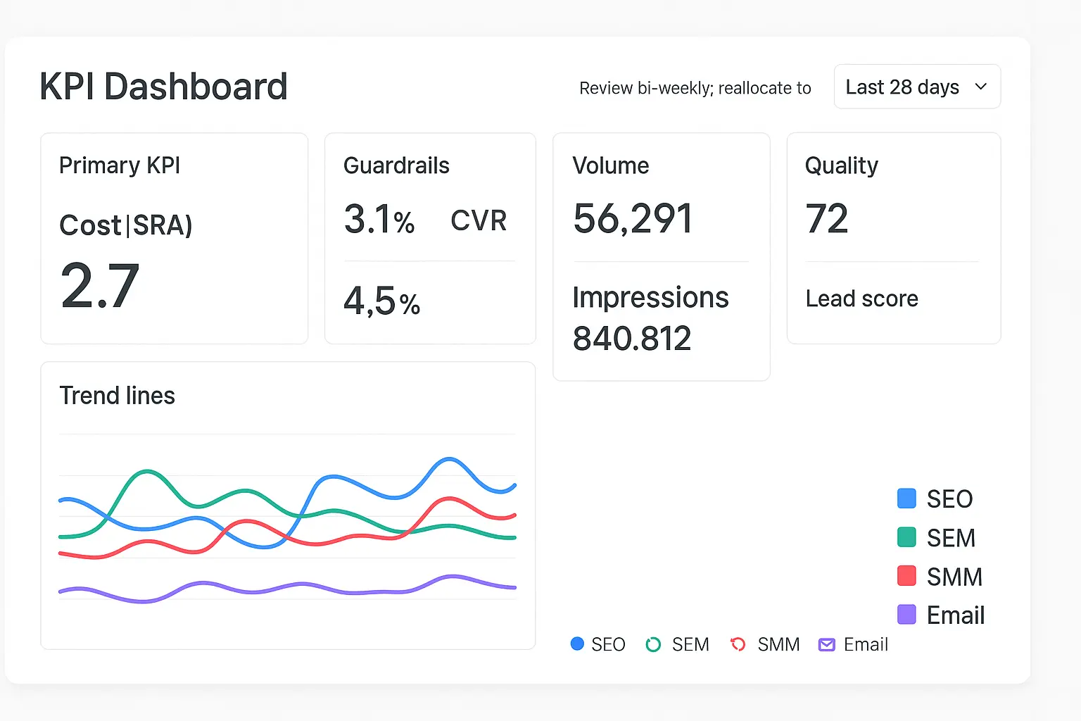 Cross‑channel marketing KPI dashboard with primary and guardrail metrics.