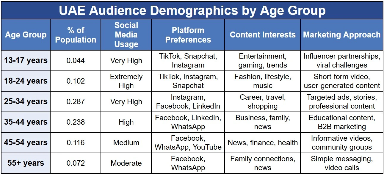 UAE Audience Demographics by Age Group