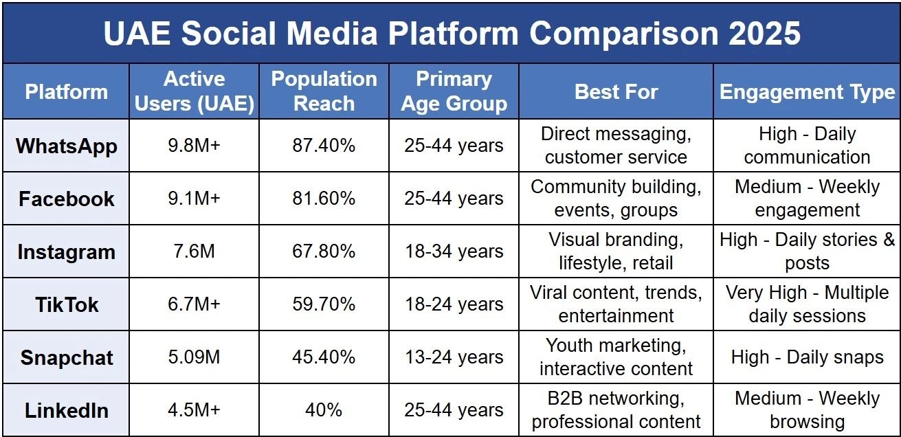 UAE Social Media Platform Comparison 2025