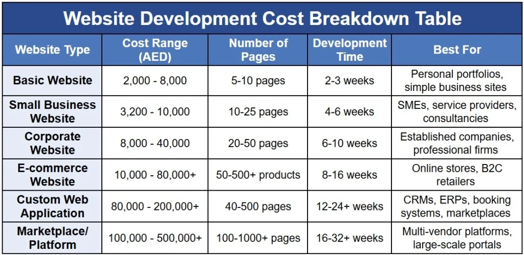 Website Development Cost Breakdown Table