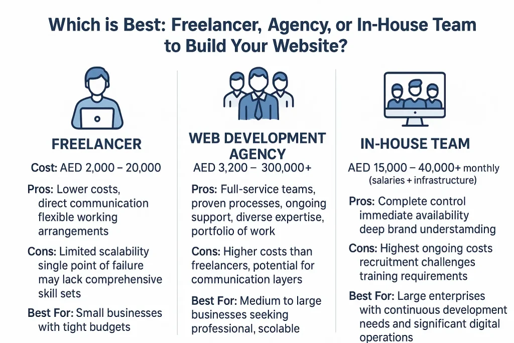 Which is Best Freelancer, Agency, or In-House Team to Build Your Website

