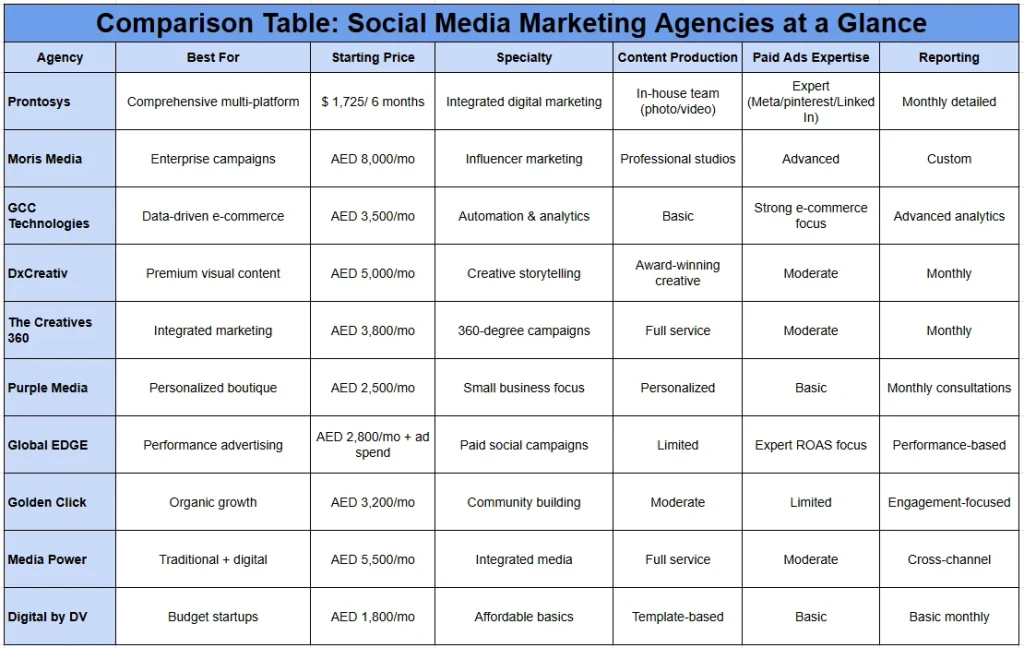 Comparison Table: Social Media Marketing Agencies at a Glance