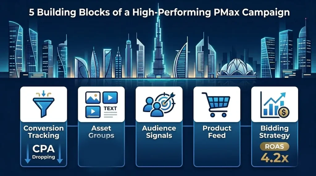 Five essential building blocks of a high-performing