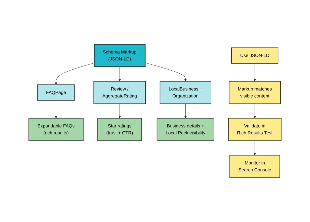 Guide to Add Schema Markups for SEO